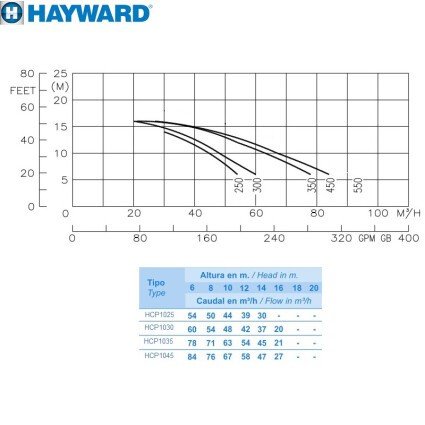 Насос Hayward HCP10251E BC250/KA250 (220В, 2,5HP)...